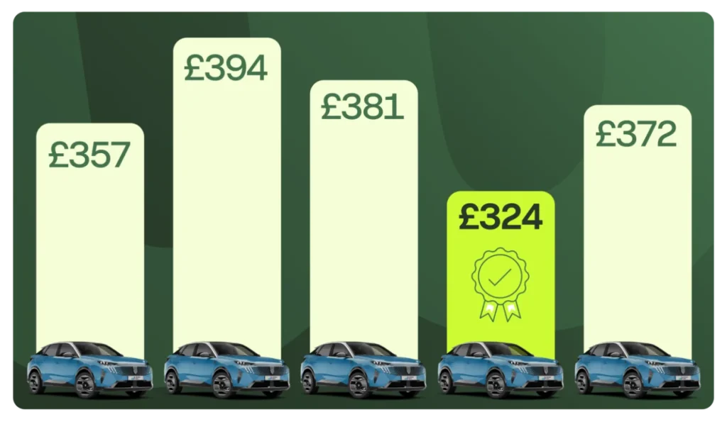Five vehicle lease quotes, with the lowest quote highlighted at £324.